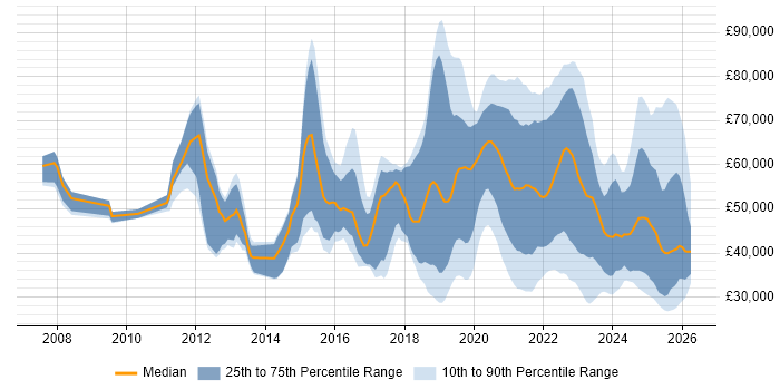 Salary distribution trend for jobs in the South East citing Onboarding