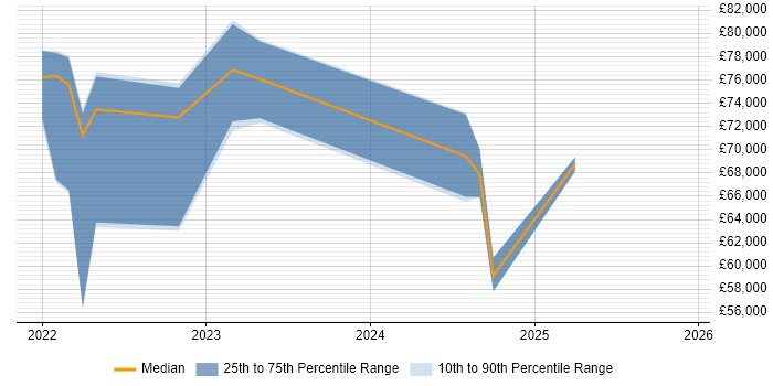 Salary distribution trend for jobs in the South East citing OneTrust
