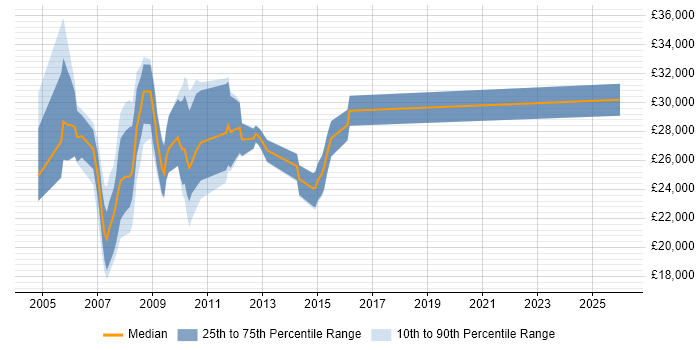 Salary distribution trend for Online Marketing Executive job vacancies in the South East