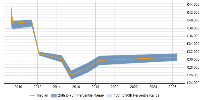 Salary distribution trend for Online Merchandiser job vacancies in the South East