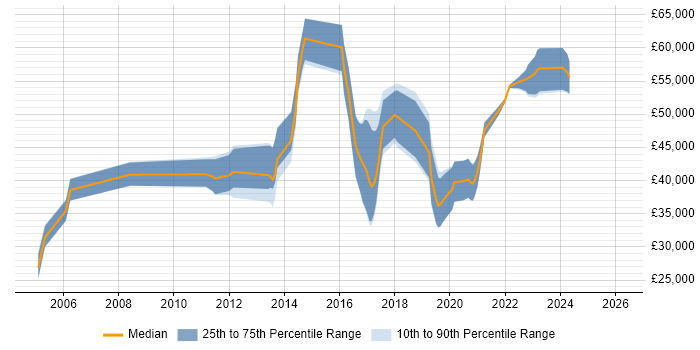 Salary distribution trend for jobs in the South East citing Online Security