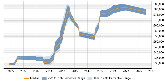 Salary distribution trend for jobs in the South East citing Ontologies