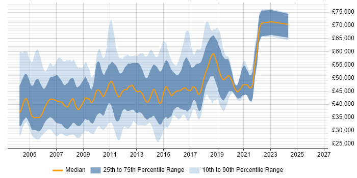 Salary distribution trend for jobs in the South East citing OOA/OOD