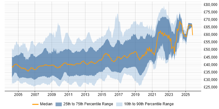 Salary distribution trend for jobs in the South East citing OOD