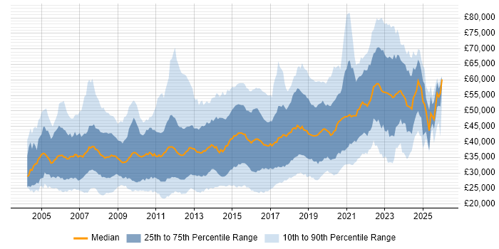 Salary distribution trend for jobs in the South East citing OOP