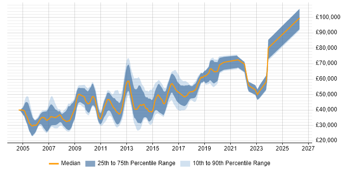 Salary distribution trend for jobs in the South East citing Open Source Development