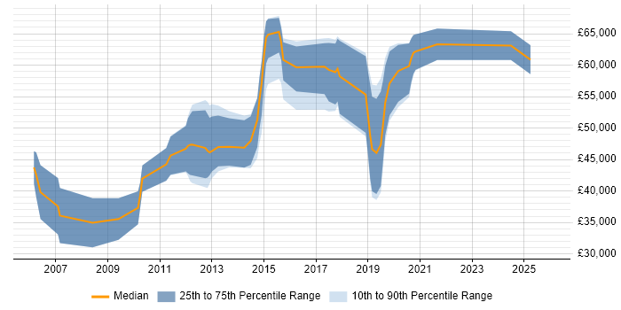 Salary distribution trend for Open Source Engineer job vacancies in the South East