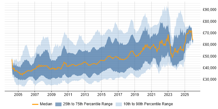 Salary distribution trend for jobs in the South East citing Open Source