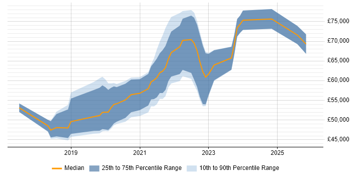 Salary distribution trend for jobs in the South East citing OpenAPI