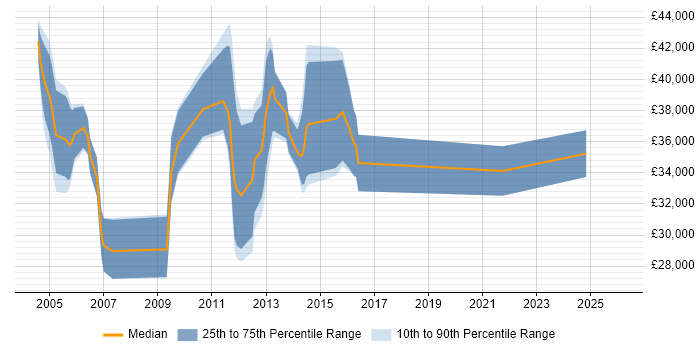 Salary distribution trend for jobs in the South East citing OpenBSD