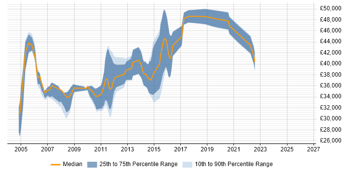 Salary distribution trend for jobs in the South East citing OpenEdge