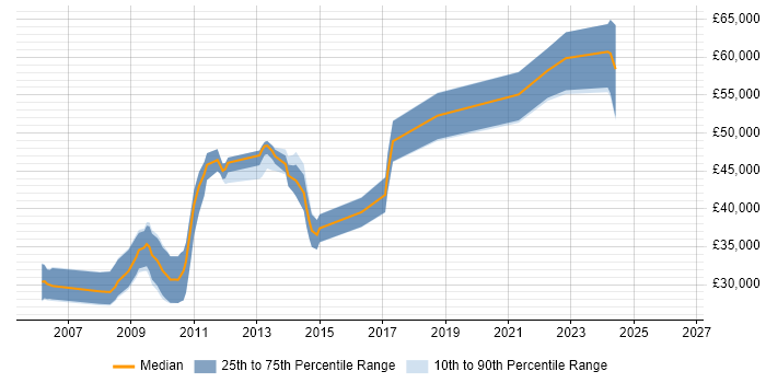 Salary distribution trend for jobs in the South East citing OpenLDAP