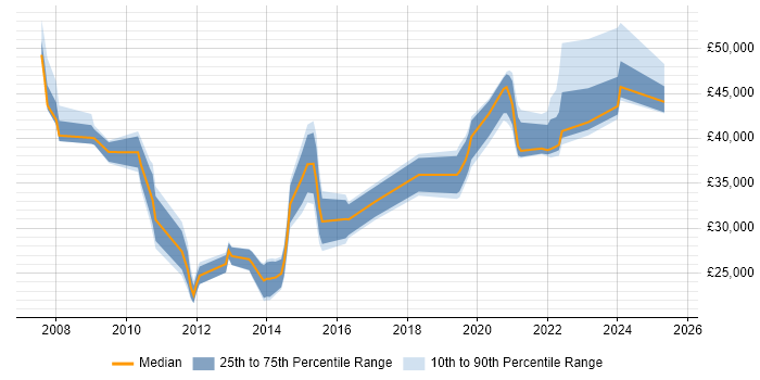 Salary distribution trend for jobs in the South East citing Openreach