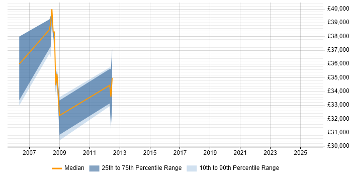 Salary distribution trend for jobs in the South East citing OpenSceneGraph