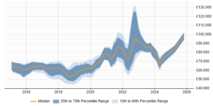 Salary distribution trend for jobs in the South East citing OpenShift