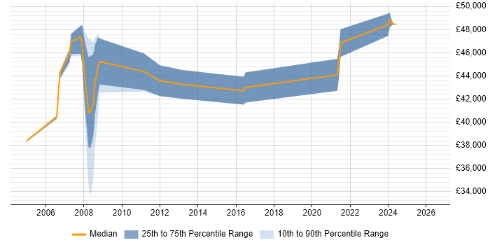 Salary distribution trend for jobs in the South East citing OpenSSH