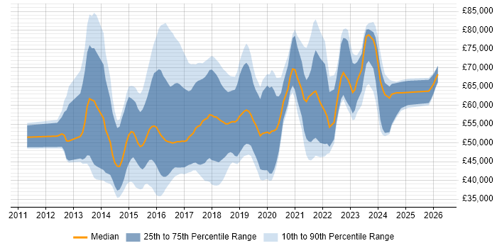 Salary distribution trend for jobs in the South East citing OpenStack