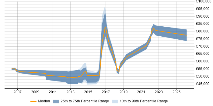 Salary distribution trend for jobs in the South East citing Operational Acceptance Criteria