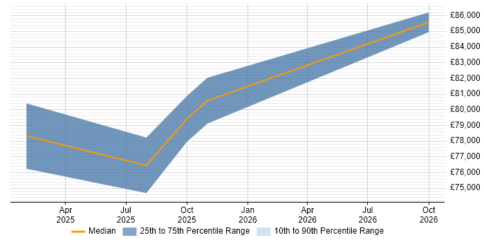 Salary distribution trend for Operational Resilience Manager job vacancies in the South East