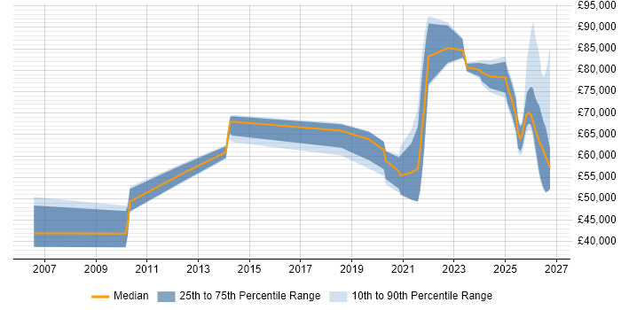 Salary distribution trend for jobs in the South East citing Operational Resilience