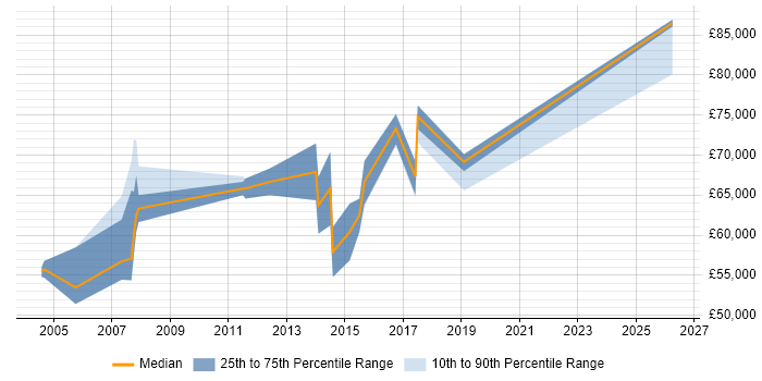 Salary distribution trend for Operational Risk Manager job vacancies in the South East