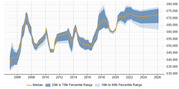 Salary distribution trend for jobs in the South East citing Operational Stability