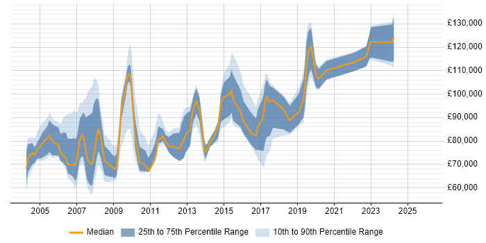 Salary distribution trend for Operations Director job vacancies in the South East