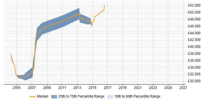 Salary distribution trend for Operations Support Specialist job vacancies in the South East