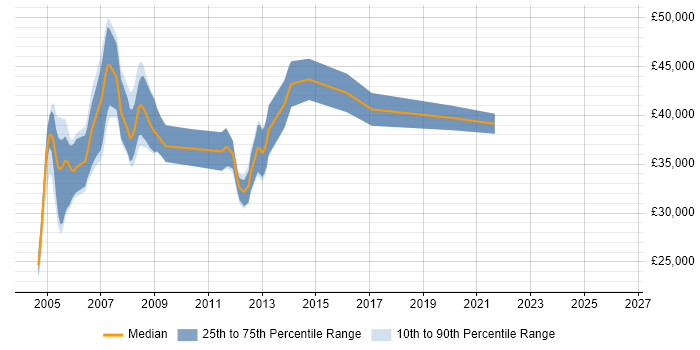Salary distribution trend for Optical Engineer job vacancies in the South East