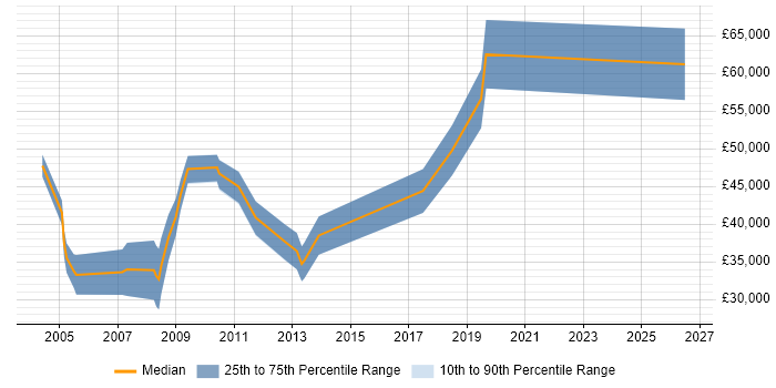 Salary distribution trend for jobs in the South East citing Optoelectronics