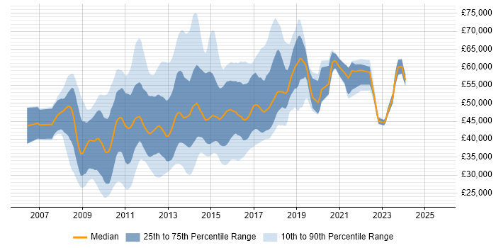 Salary distribution trend for jobs in the South East citing Oracle Database 11g