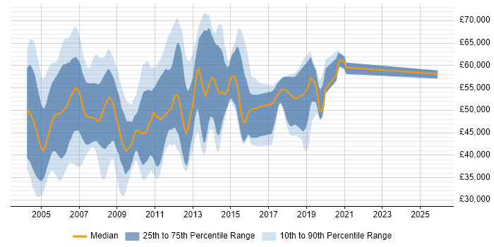 Salary distribution trend for jobs in the South East citing Oracle 11i