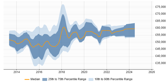 Salary distribution trend for jobs in the South East citing Oracle Database 12c
