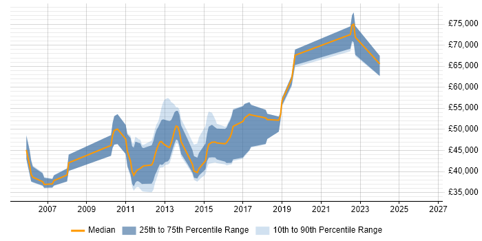 Salary distribution trend for jobs in the South East citing Oracle ADF