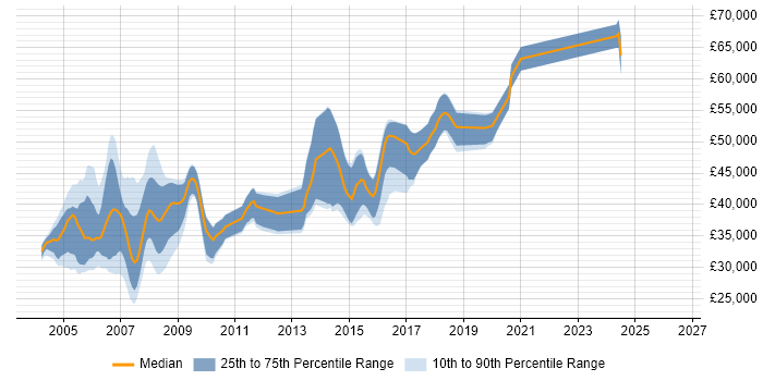 Salary distribution trend for Oracle Analyst Programmer job vacancies in the South East