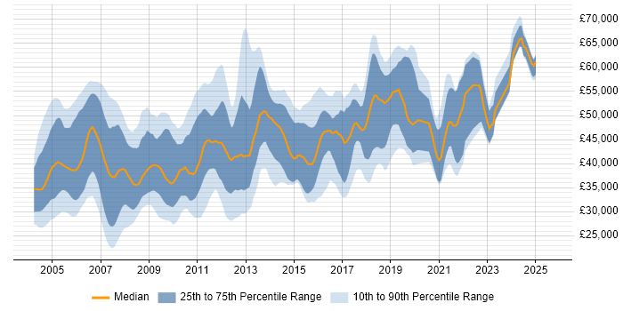 Salary distribution trend for Oracle Analyst job vacancies in the South East Salary distribution trend for Oracle Analyst job vacancies in the South East