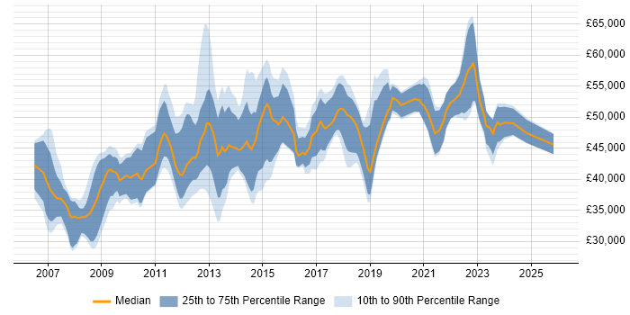 Salary distribution trend for jobs in the South East citing Oracle APEX