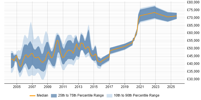 Salary distribution trend for jobs in the South East citing Oracle Application Server