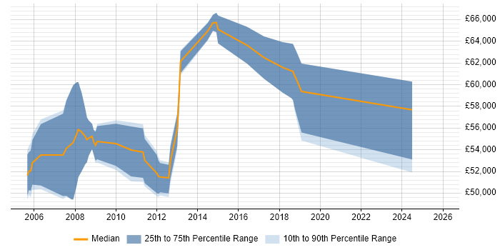 Salary distribution trend for jobs in the South East citing Oracle ASCP