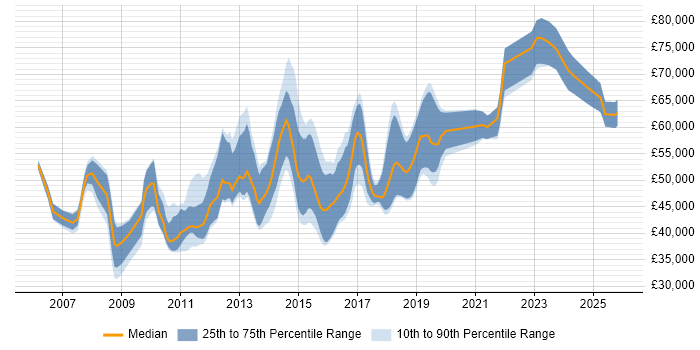 Salary distribution trend for jobs in the South East citing Oracle BI Publisher