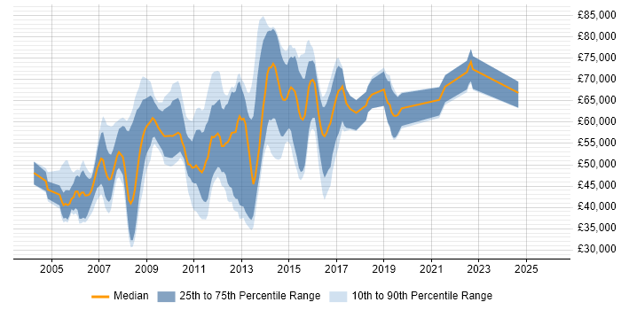Salary distribution trend for jobs in the South East citing Oracle BPM