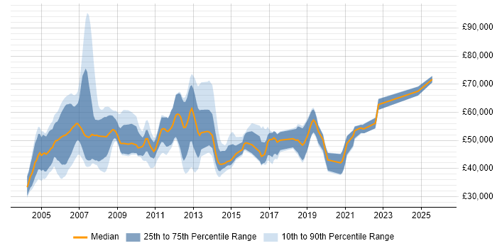 Salary distribution trend for jobs in the South East citing Oracle Cash Management