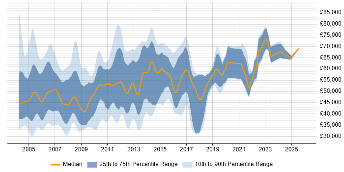 Salary distribution trend for Oracle Consultant job vacancies in the South East