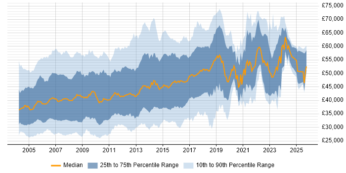 Salary distribution trend for jobs in the South East citing Oracle Database Salary distribution trend for jobs in the South East citing Oracle Database