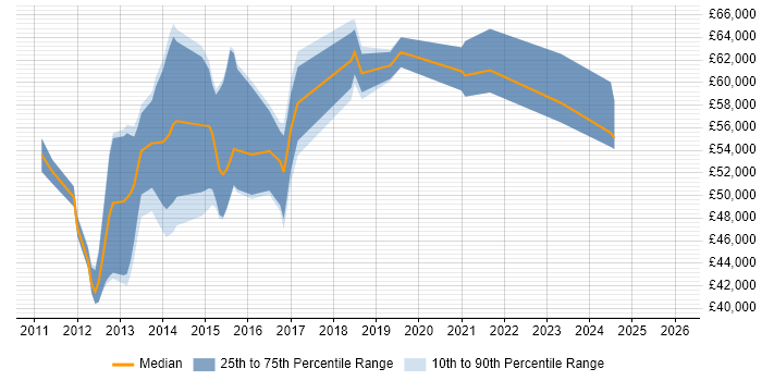 Salary distribution trend for jobs in the South East citing Oracle E-Business Tax