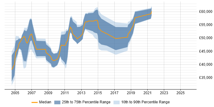 Salary distribution trend for Oracle Financials Functional Analyst job vacancies in the South East