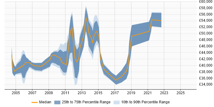 Salary distribution trend for Oracle Financials Support Analyst job vacancies in the South East