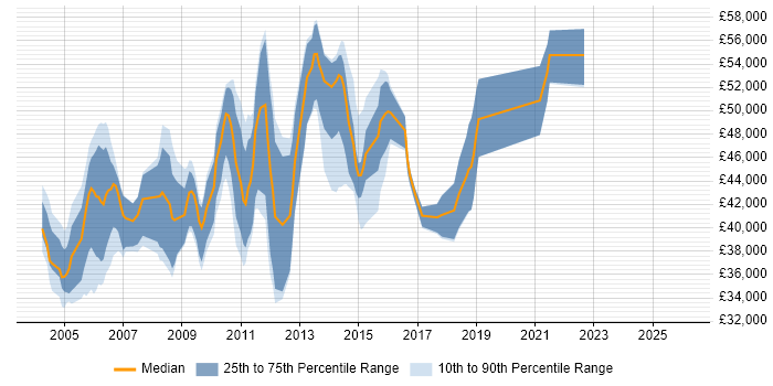 Salary distribution trend for Oracle Financials Support job vacancies in the South East