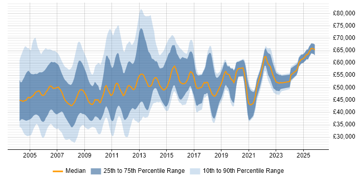 Salary distribution trend for jobs in the South East citing Oracle Financials