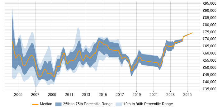 Salary distribution trend for Oracle Functional Consultant job vacancies in the South East Salary distribution trend for Oracle Functional Consultant job vacancies in the South East